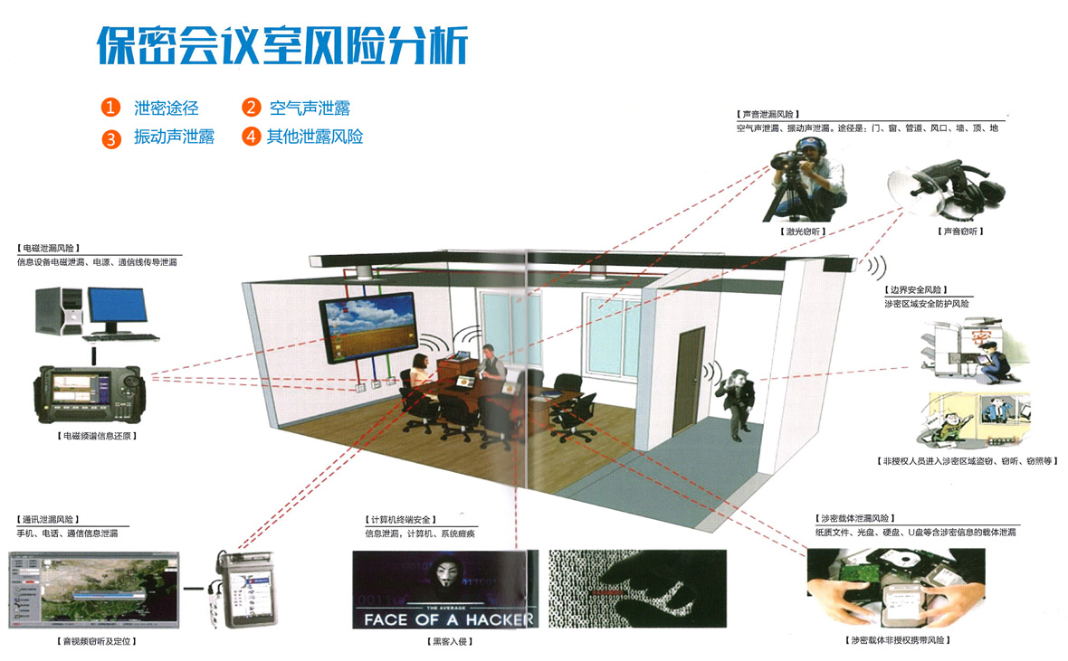 保密室布局保密室设计保密会议室防护措施涉密场所保密会议室风险分析