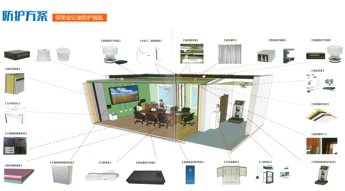 一保密会议室风险分析1泄密途径作为保密会议室最基本的信息形式声音